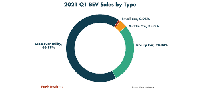 2021-Q1-BEV-sales-by-type