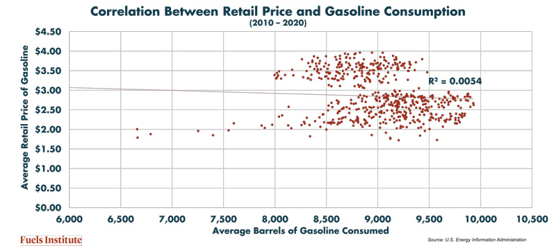 Correlation-Oil-Price-and-Gas-Demand