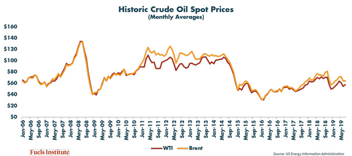 Crude-prices-2006-2019-July