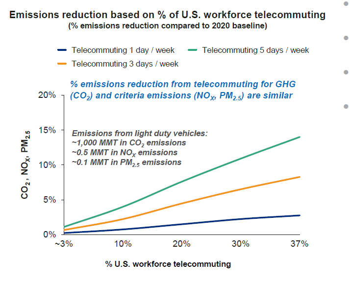 Emissions-Reduction-Based-on-US-Workforce-Telecommuting