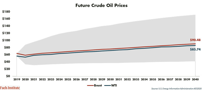 Future-Crude-Prices-AEO2020