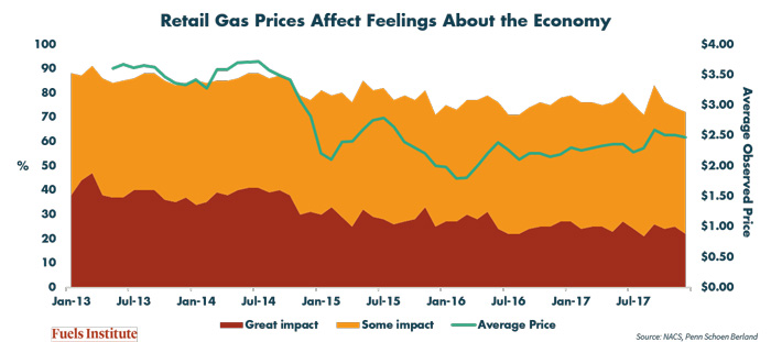 Gas-Prices-and-Economic-Sentiment-Survey-results