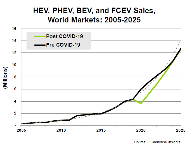 HEV-PHEV-BEV-FCEV-Sales