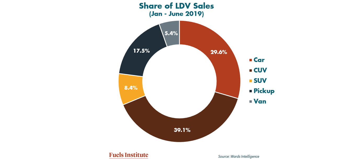 July-2019-Blog-Share-of-LDV-Sales-by-Class-June-2019