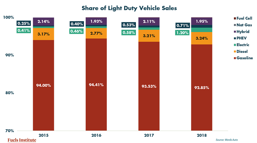 LDV-Sales-by-Powertrain-2015-2018
