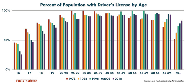 Percent-of-Population-with-Driver-s-License-by-Age