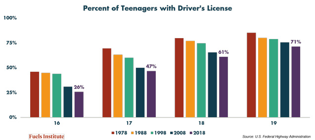 Percent-of-Teenagers-with-Driver-s-License
