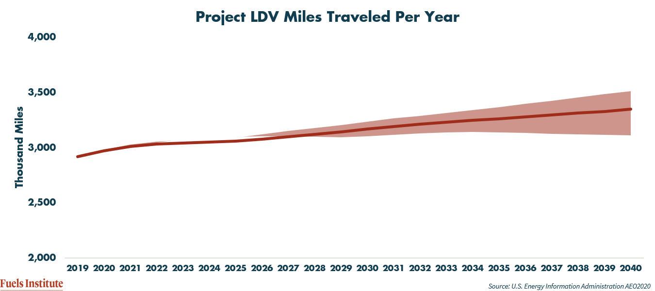 Project-LDV-Miles-Traveled-Per-Year