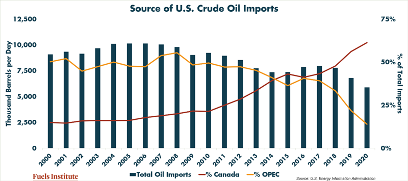 Source-of-US-crude-oil-imports