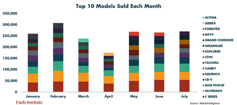 Top-10-Models-Sold-Each-Month