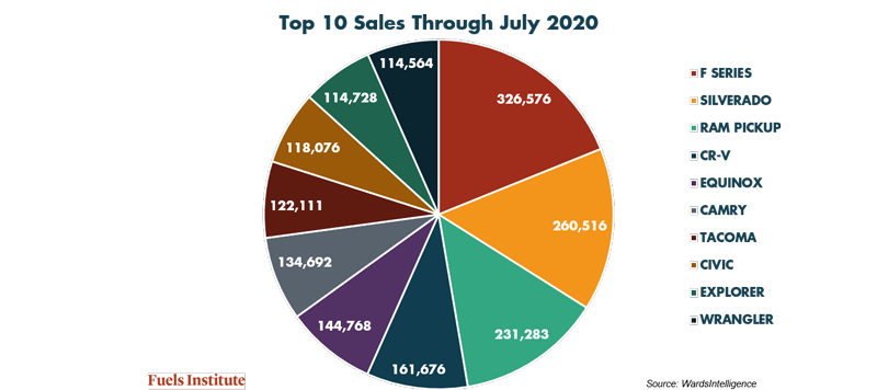 Top-10-Sales-Through-July-2020