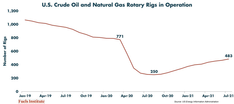 US-Crude-Oil-Natural-Gas-Rotary-Rigs-Count