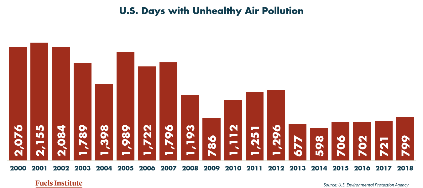 US-Days-with-unhealthy-air-pollution