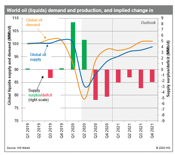 World-Oil-Demand-and-Production