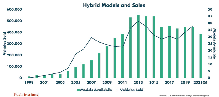 hybrid-models-and-sales