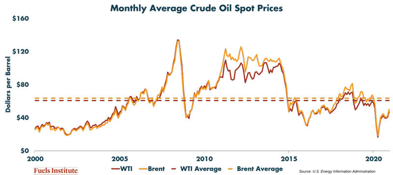 monthly-average-crude-oil-spot-prices